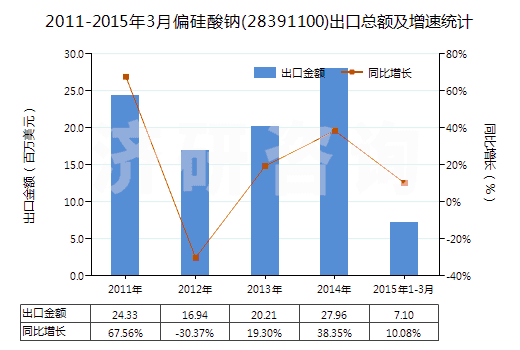 2011-2015年3月偏硅酸鈉(28391100)出口總額及增速統(tǒng)計(jì)